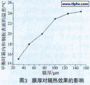膜厚对隔热效果的影响