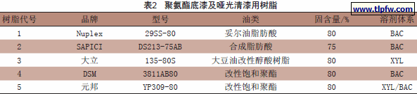 聚氨酯底漆及哑光清漆用树脂