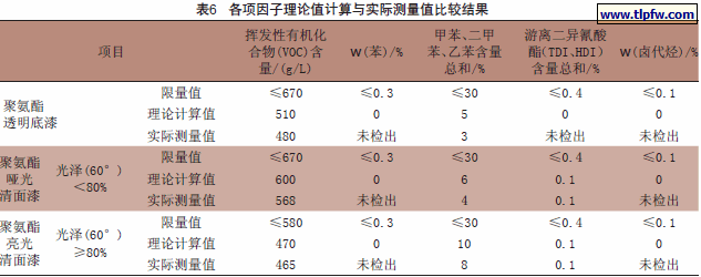 各项因子理论值计算与实际测量值比较结果