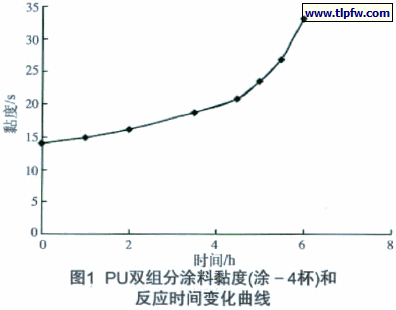 图1 PU双组分涂料黏度(涂－4杯)和反应时间变化曲线