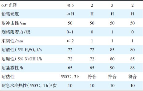 耐高温有机硅涂料的性能检测结果