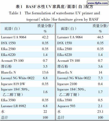 BASF 水性UV家具底/ 面漆（白）配方