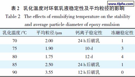 乳化温度对环氧乳液稳定性及平均粒径的影响