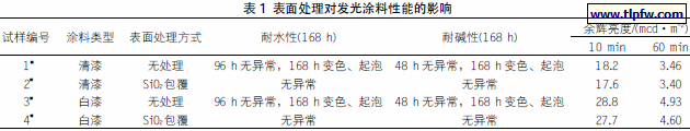 表面处理对发光涂料性能的影响