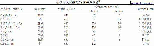 不同类型发光材料余辉性能