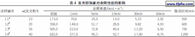发光粉加量对余辉性能的影响