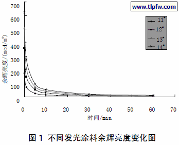不同发光涂料余辉亮度变化图