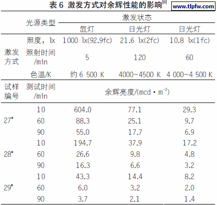 激发方式对余辉性能的影响