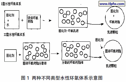 两种不同类型水性环氧体系示意图
