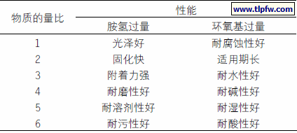 表1 环氧基与胺氢物质的量比对水性环氧地坪涂料