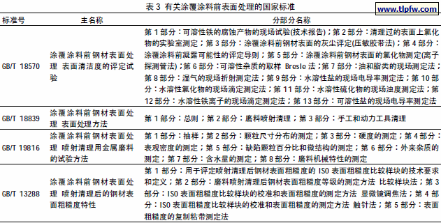 有关涂覆涂料前表面处理的国家标准