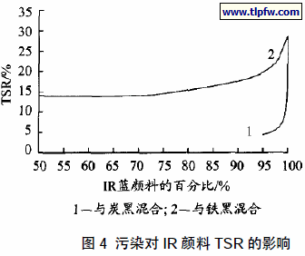 污染对IR 颜料TSR 的影响