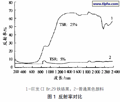 反射率对比