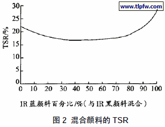 混合颜料的TSR