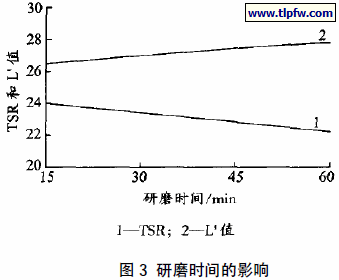 研磨时间的影响