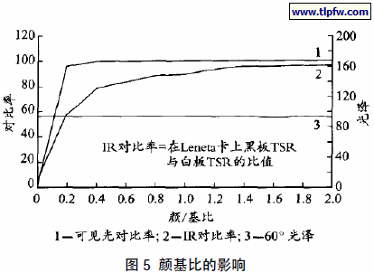 颜基比的影响