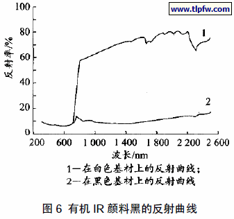 有机IR 颜料黑的反射曲线