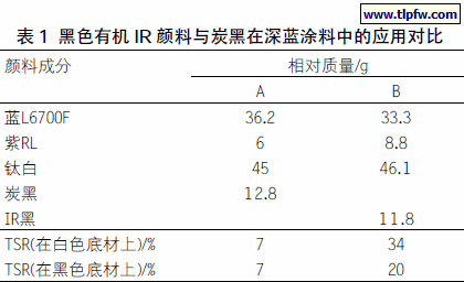 黑色有机IR 颜料与炭黑在深蓝涂料中的应用对比