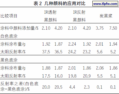 几种颜料的应用对比