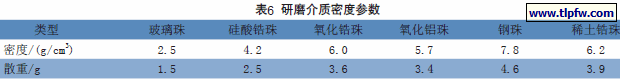 研磨介质密度参数