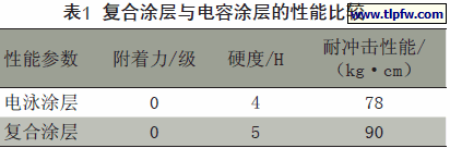 复合涂层与电容涂层的性能比较