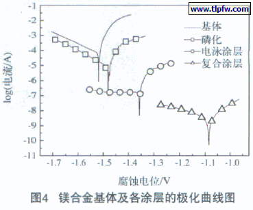 镁合金基体及各涂层的极化曲线图