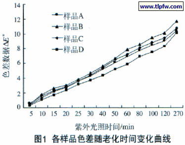 各样品色差随时间变化曲线