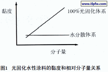 光固化水性涂料的黏度和相对分子量关系