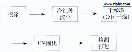 UV涂装过程