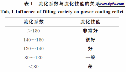 流化系数与流化性能的关系