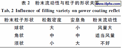 粉末流动性与粒子的形状关系