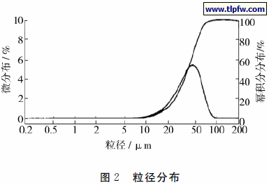 粒径分布