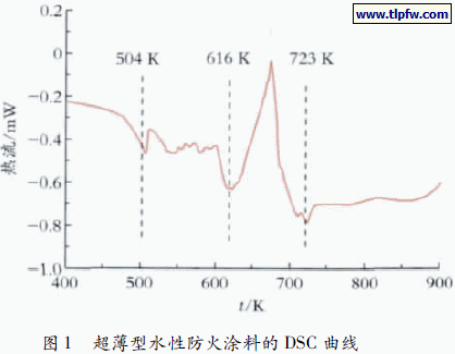 超薄型水性防火涂料的DSC 曲线