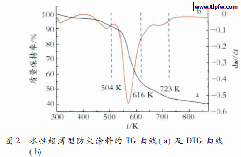 水性超薄型防火涂料的TG 曲线(