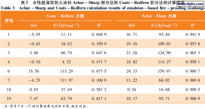 水性超薄型防火涂料Achar － Sharp 微分法和Coats － Redfern 积分法的计算结果