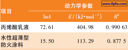 丙烯酸乳液和水性超薄型防火涂料的动力学参数