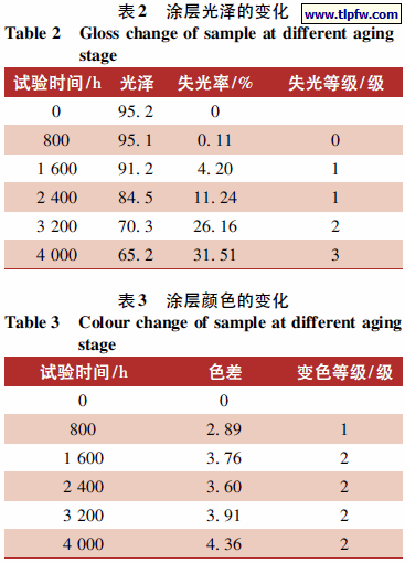 涂层光泽及颜色的变化