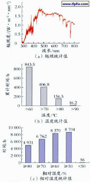海南琼海连续10 a 环境条件统计结果