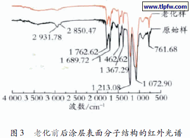 老化前后涂层表面分子结构的红外光谱