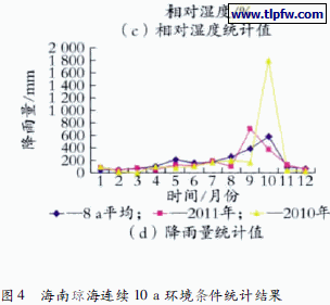 海南琼海连续10 a 环境条件统计结果