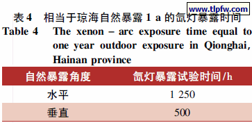 相当于琼海自然暴露1 a 的氙灯暴露时间