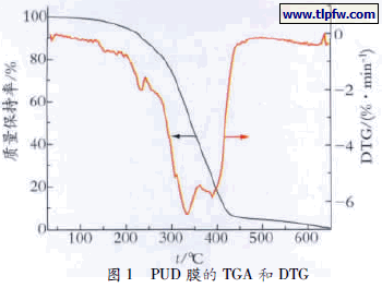 PUD 膜的TGA 和DTG