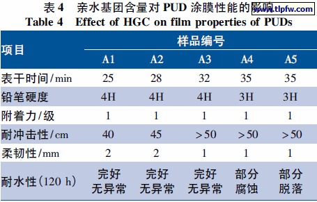 亲水基团含量对PUD 涂膜性能的影响