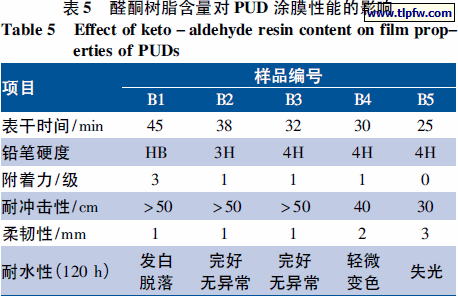 醛酮树脂含量对PUD 涂膜性能的影响