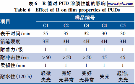 R 值对PUD 涂膜性能的影响