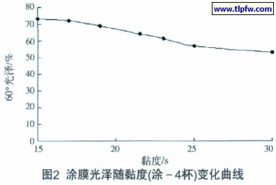 半哑清面涂膜光泽随黏度变化曲线