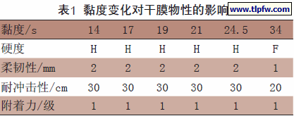 黏度变化对干膜物性的影响
