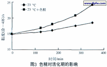 色精对活化期的影响