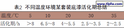 不同温度环境某套装底漆活化期总结