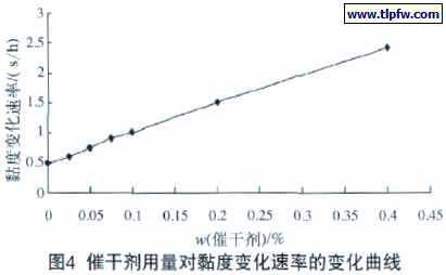 催干剂量与相对应的活化期内黏度变化速率